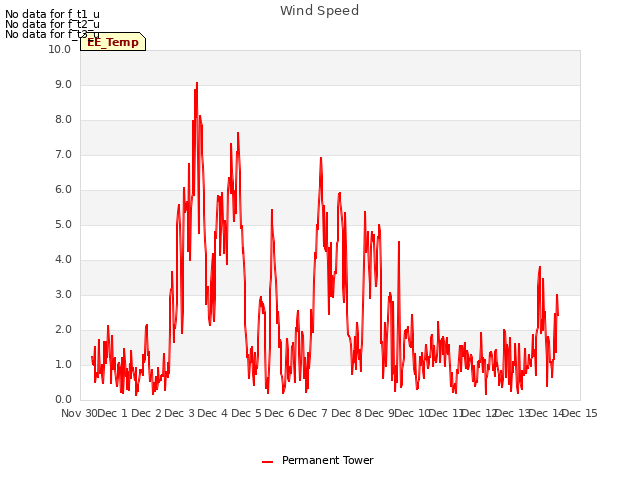 plot of Wind Speed