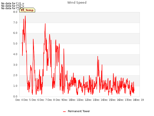 plot of Wind Speed