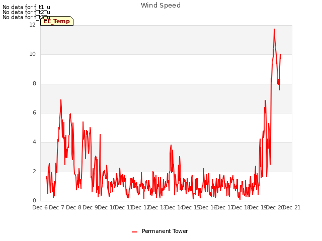 plot of Wind Speed