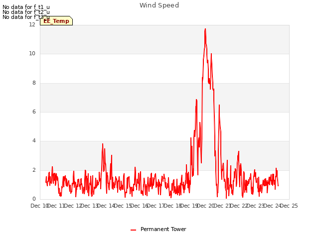 plot of Wind Speed