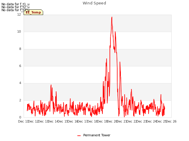 plot of Wind Speed