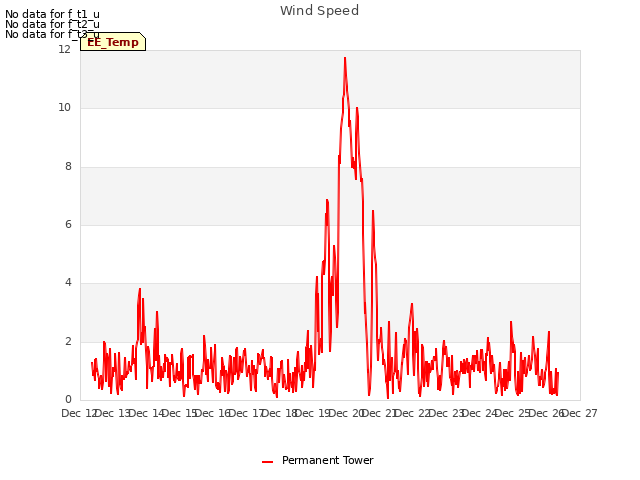 plot of Wind Speed