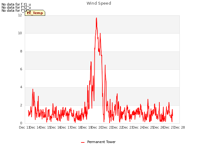 plot of Wind Speed