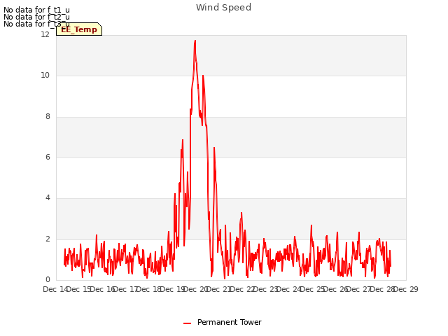 plot of Wind Speed