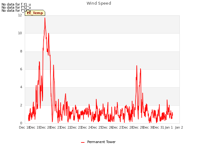 plot of Wind Speed