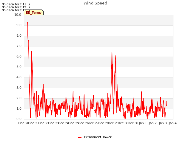 plot of Wind Speed