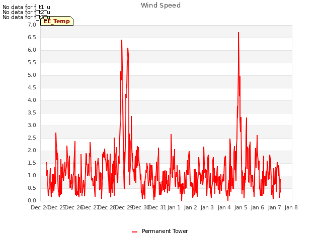 plot of Wind Speed