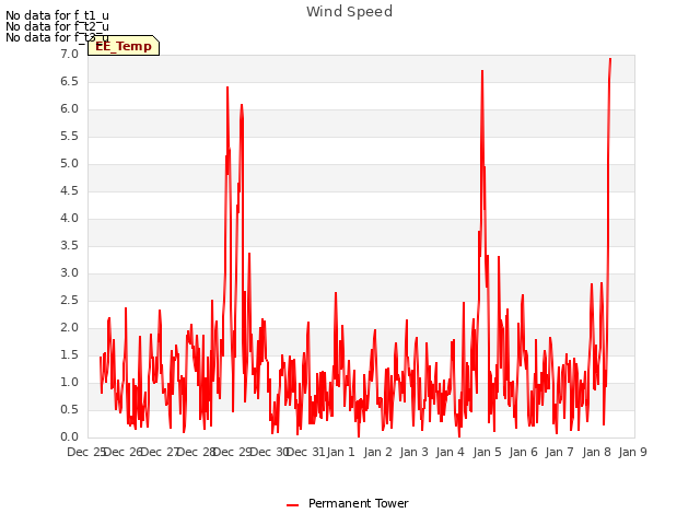 plot of Wind Speed