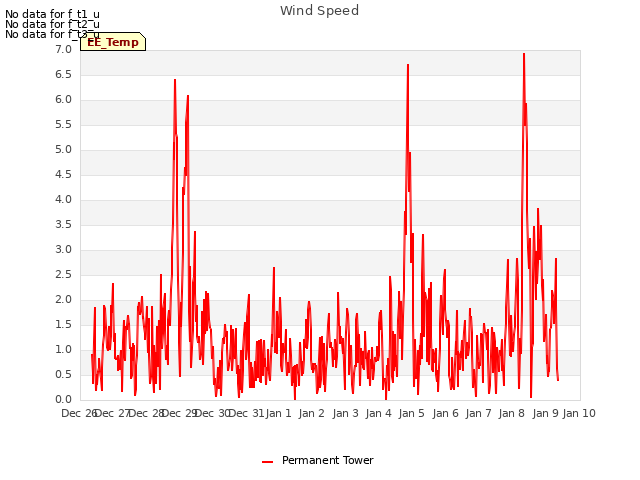 plot of Wind Speed