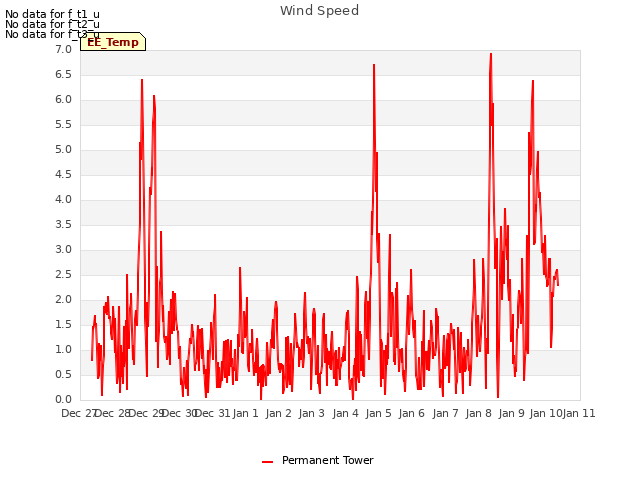 plot of Wind Speed