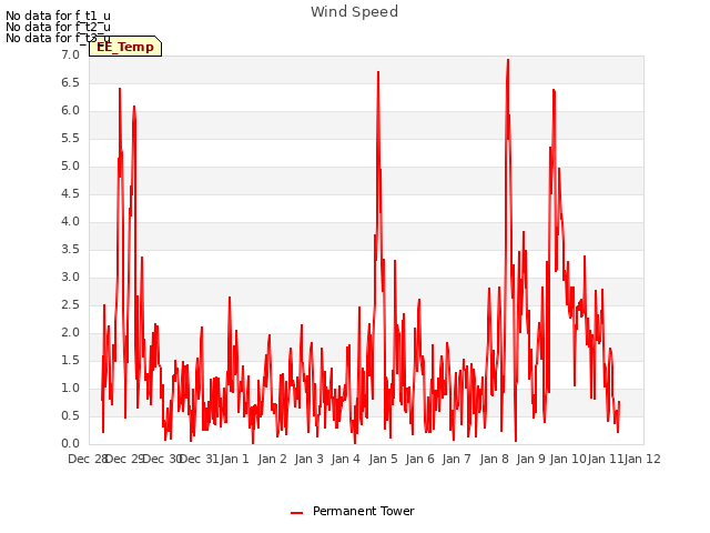 plot of Wind Speed