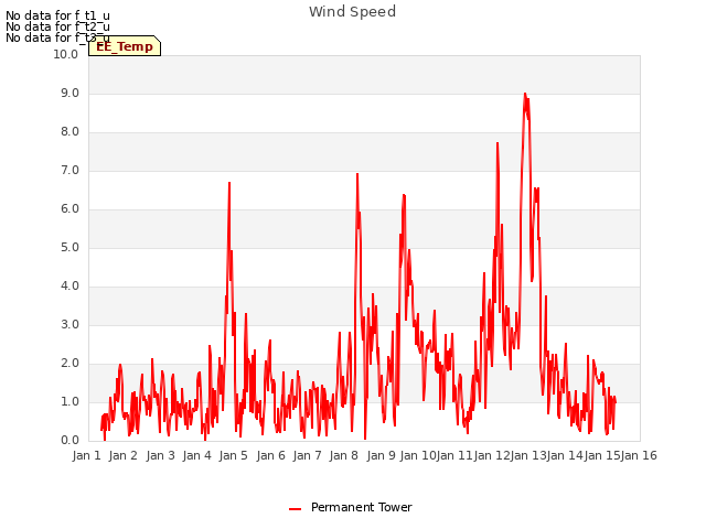 plot of Wind Speed