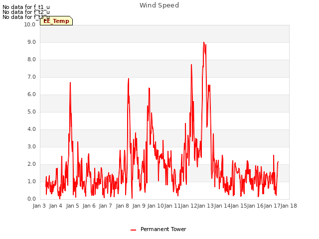 plot of Wind Speed