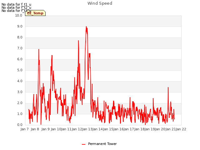 plot of Wind Speed