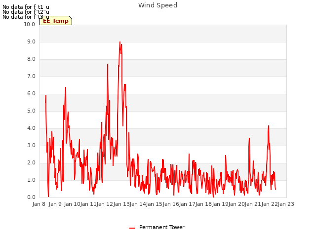 plot of Wind Speed