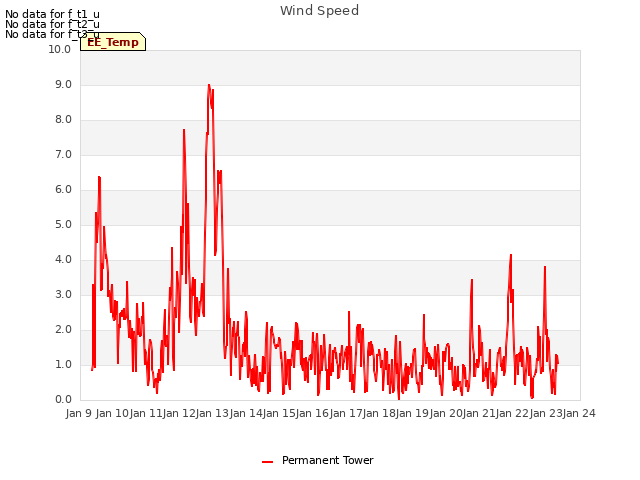 plot of Wind Speed