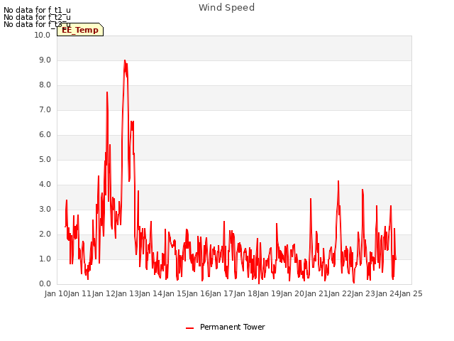 plot of Wind Speed