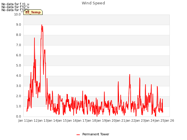 plot of Wind Speed