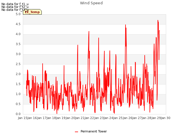 plot of Wind Speed