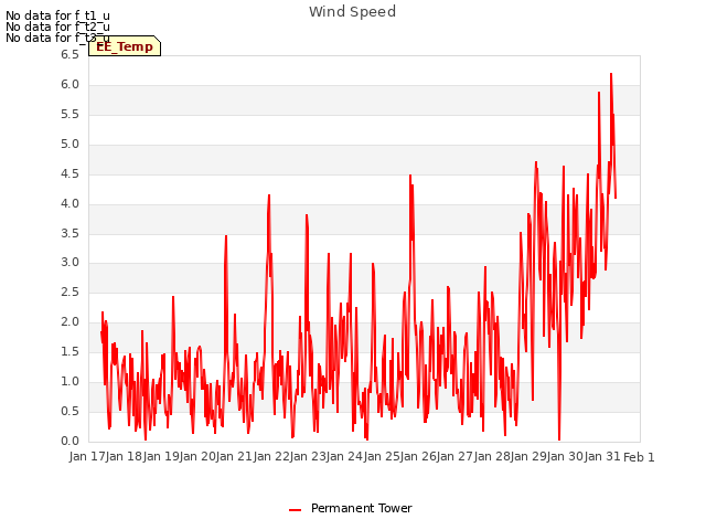 plot of Wind Speed