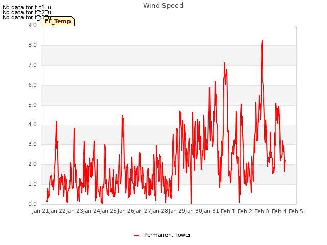 plot of Wind Speed