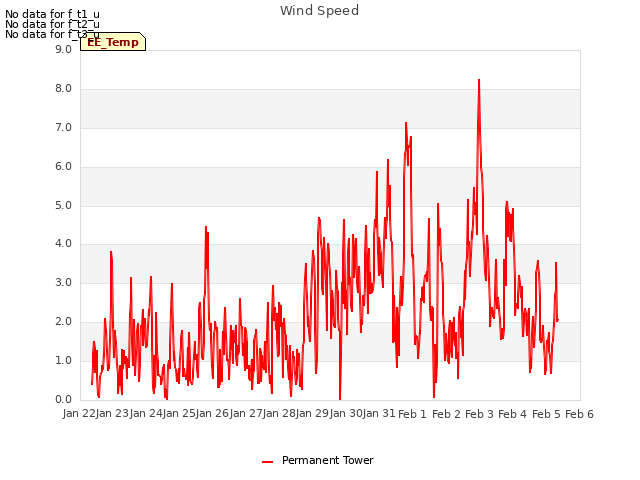 plot of Wind Speed