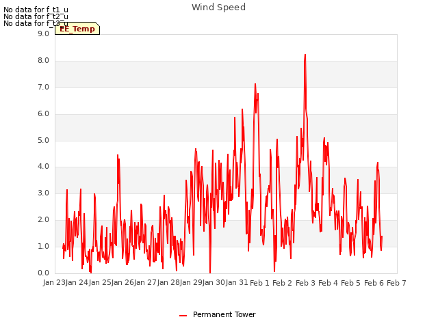 plot of Wind Speed