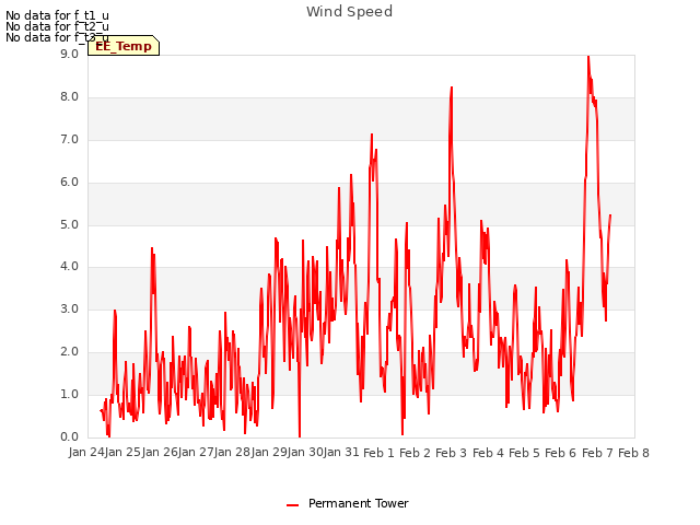 plot of Wind Speed