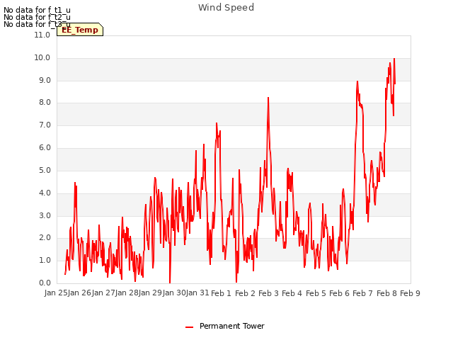 plot of Wind Speed