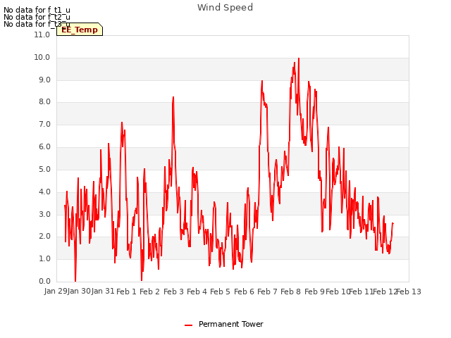 plot of Wind Speed