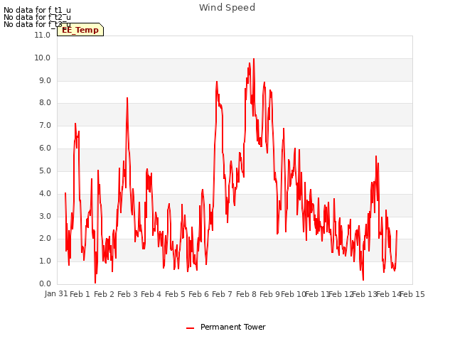 plot of Wind Speed