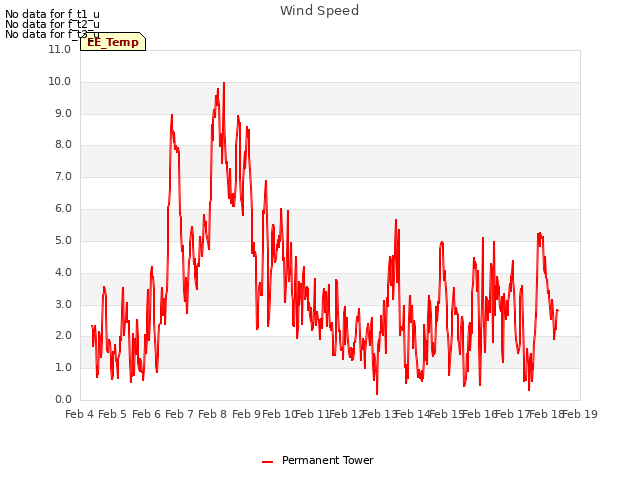 plot of Wind Speed