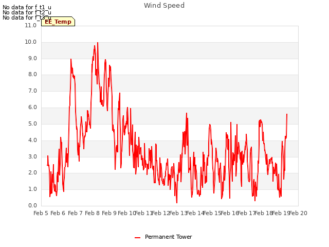 plot of Wind Speed