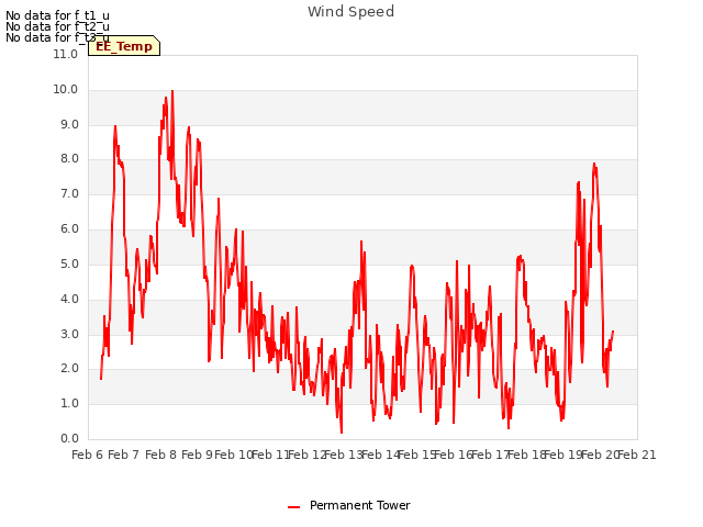 plot of Wind Speed