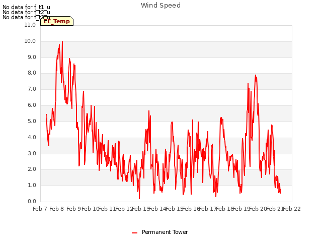 plot of Wind Speed