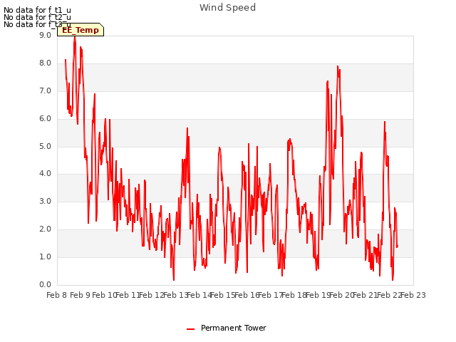 plot of Wind Speed