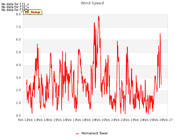 plot of Wind Speed