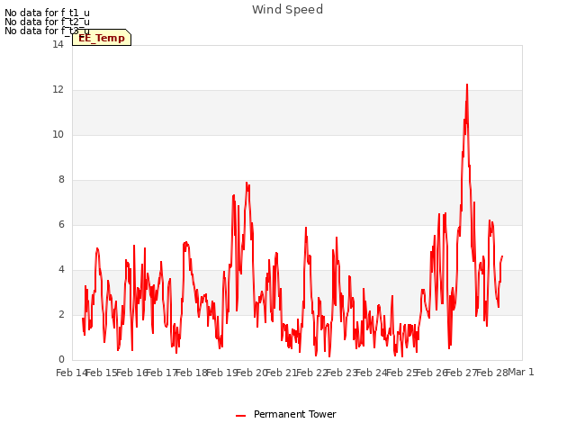 plot of Wind Speed