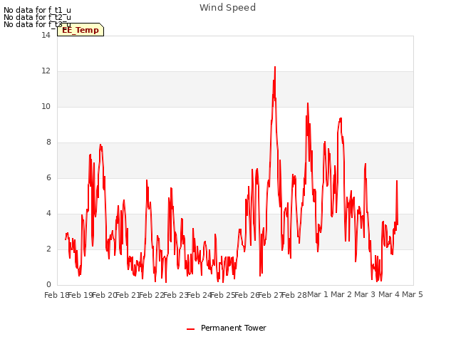 plot of Wind Speed