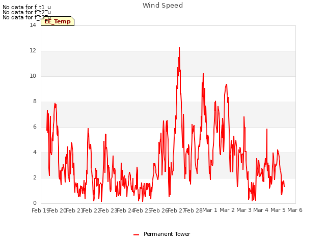 plot of Wind Speed