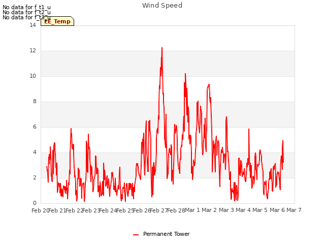 plot of Wind Speed