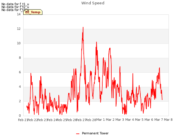 plot of Wind Speed