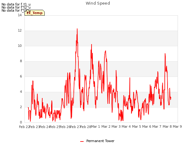 plot of Wind Speed