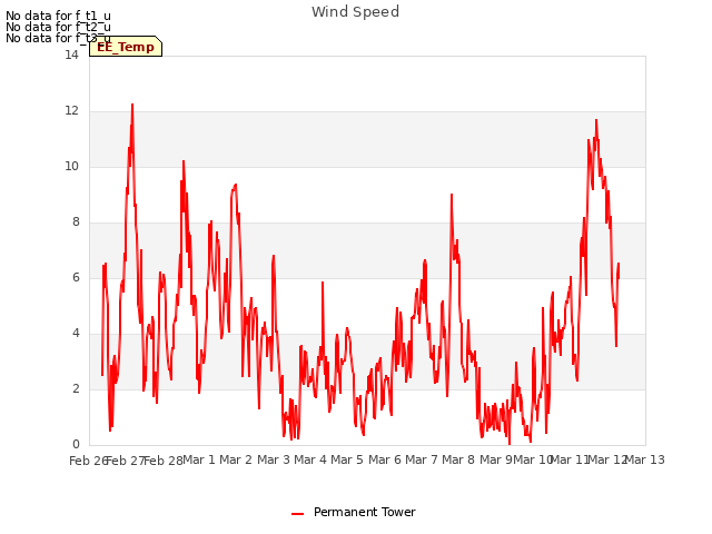 plot of Wind Speed