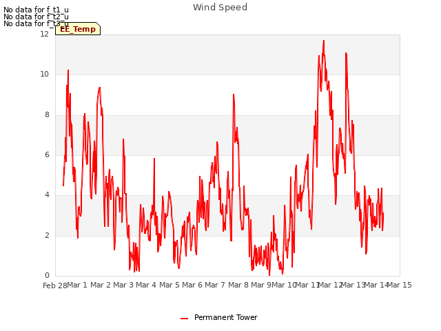 plot of Wind Speed