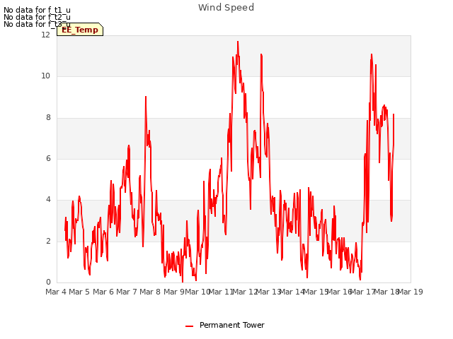 plot of Wind Speed