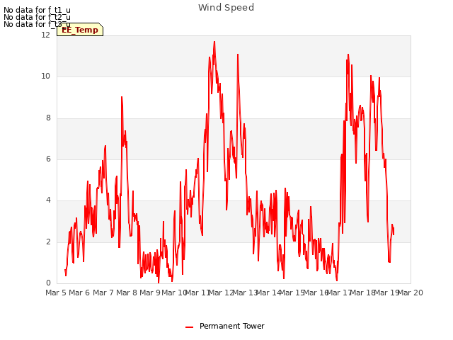 plot of Wind Speed