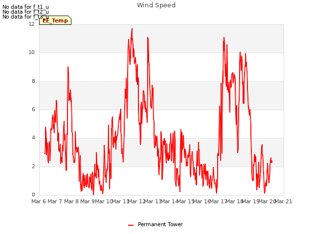 plot of Wind Speed