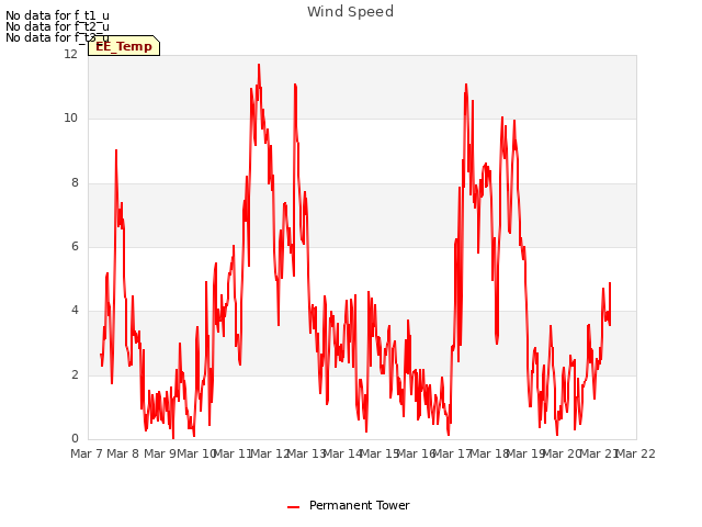 plot of Wind Speed