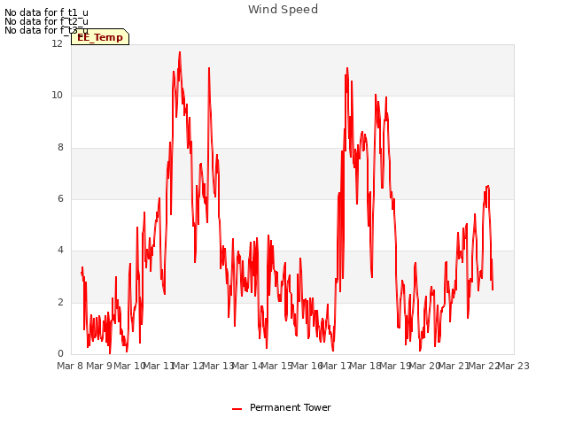 plot of Wind Speed